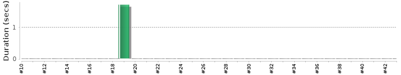 [Method Execution Trend Chart]
