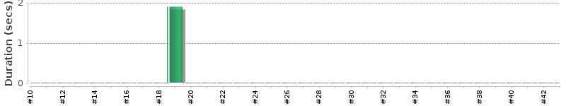 [Method Execution Trend Chart]