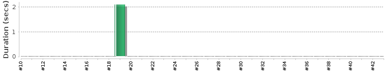 [Method Execution Trend Chart]