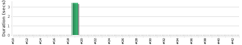 [Method Execution Trend Chart]
