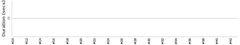 [Method Execution Trend Chart]