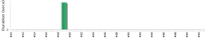 [Method Execution Trend Chart]
