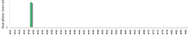 [Method Execution Trend Chart]