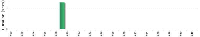 [Method Execution Trend Chart]
