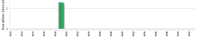 [Method Execution Trend Chart]