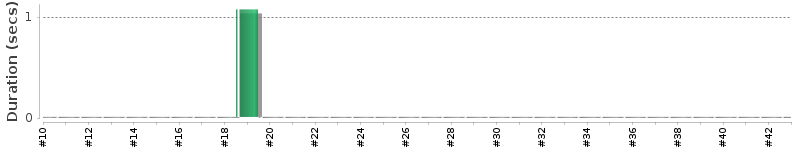 [Method Execution Trend Chart]