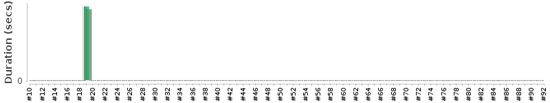 [Method Execution Trend Chart]