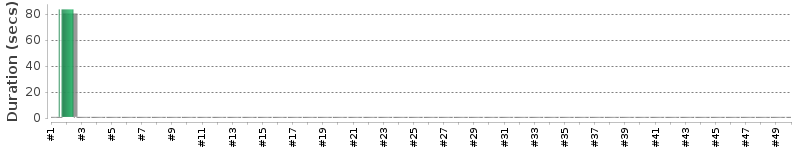 [Method Execution Trend Chart]