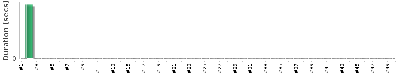 [Method Execution Trend Chart]