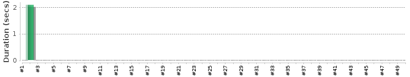 [Method Execution Trend Chart]