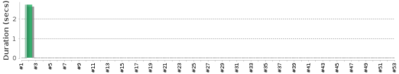 [Method Execution Trend Chart]