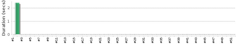 [Method Execution Trend Chart]