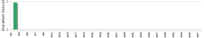 [Method Execution Trend Chart]