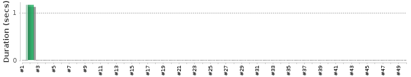 [Method Execution Trend Chart]