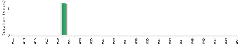 [Method Execution Trend Chart]