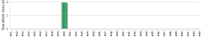 [Method Execution Trend Chart]