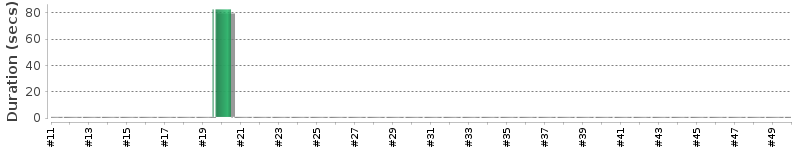 [Method Execution Trend Chart]