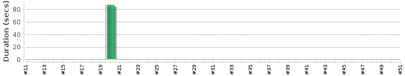 [Method Execution Trend Chart]