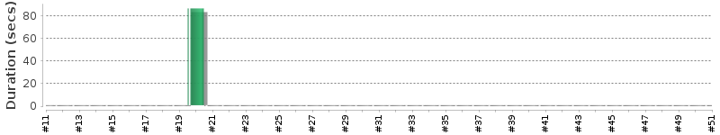 [Method Execution Trend Chart]