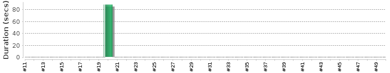 [Method Execution Trend Chart]