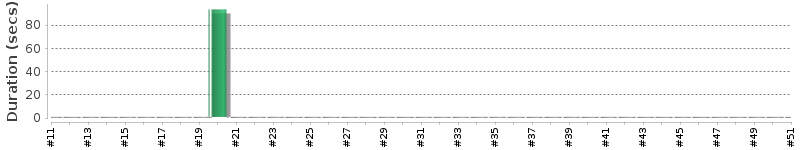 [Method Execution Trend Chart]