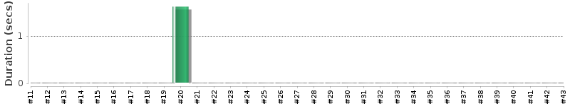 [Method Execution Trend Chart]