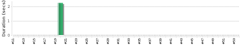 [Method Execution Trend Chart]