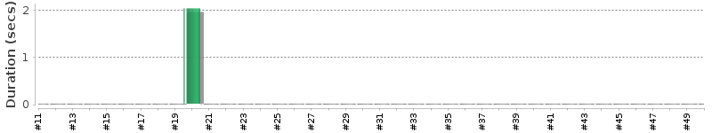 [Method Execution Trend Chart]