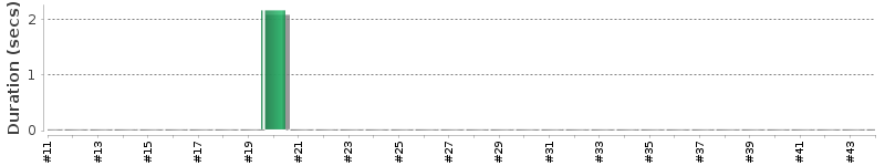 [Method Execution Trend Chart]
