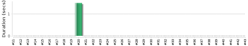 [Method Execution Trend Chart]