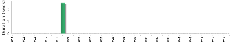 [Method Execution Trend Chart]