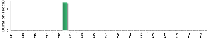 [Method Execution Trend Chart]