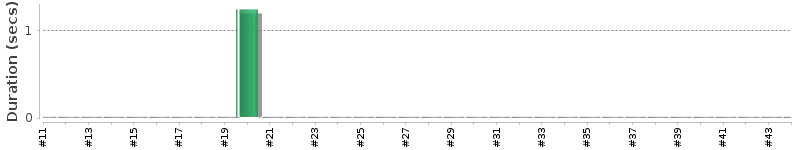 [Method Execution Trend Chart]