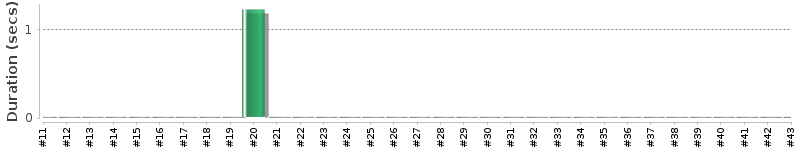 [Method Execution Trend Chart]