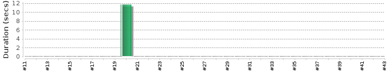 [Method Execution Trend Chart]