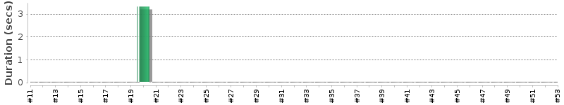 [Method Execution Trend Chart]