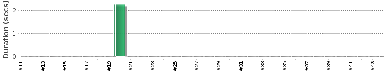 [Method Execution Trend Chart]