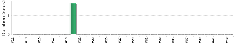 [Method Execution Trend Chart]