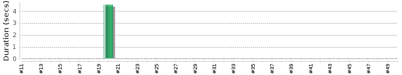 [Method Execution Trend Chart]