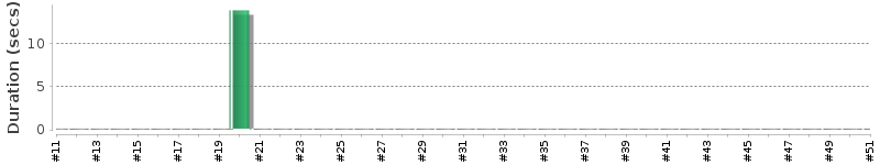 [Method Execution Trend Chart]