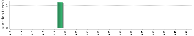 [Method Execution Trend Chart]