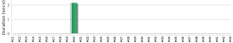 [Method Execution Trend Chart]