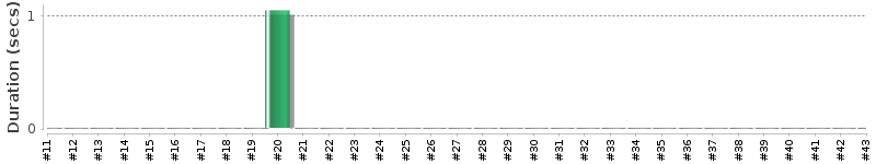 [Method Execution Trend Chart]