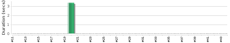 [Method Execution Trend Chart]