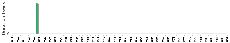 [Method Execution Trend Chart]
