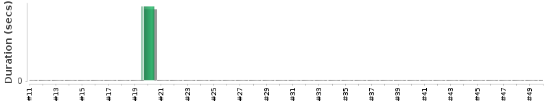 [Method Execution Trend Chart]