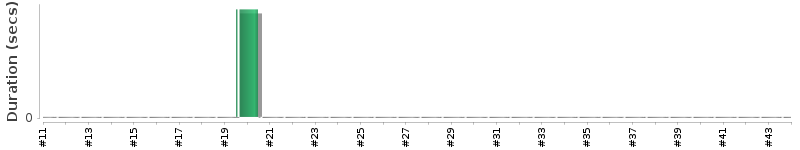 [Method Execution Trend Chart]