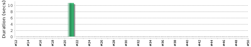 [Method Execution Trend Chart]