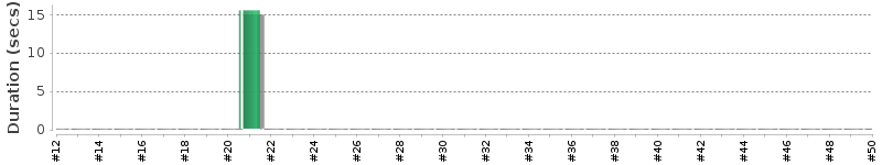 [Method Execution Trend Chart]