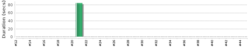 [Method Execution Trend Chart]
